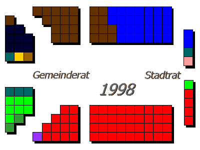 Sitzverteilung 1998