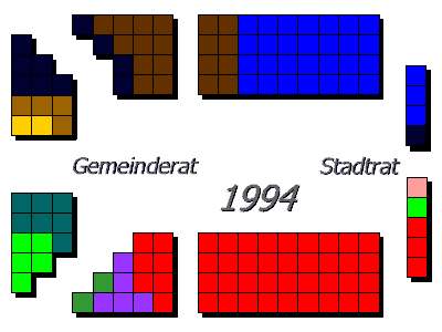 Sitzverteilung 1994